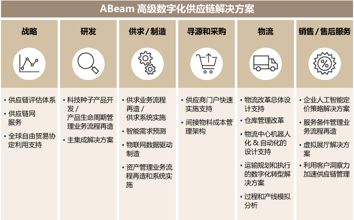 ABeam高级数字化供应链解决方案