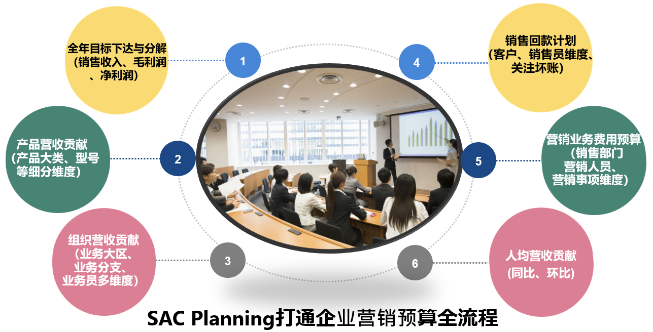 ABeam为企业营销管理打造的SAC Planning计划预算管理模板