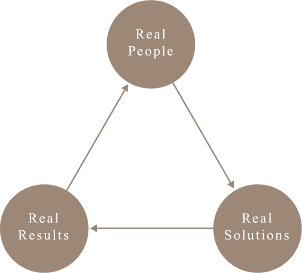 Real People → Real Solutions → Real Results → Real Partner