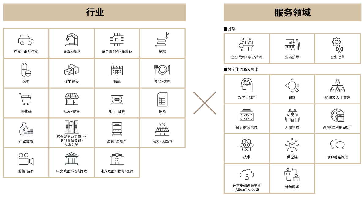 利用ABeam在不同行业×服务领域积累的知识储备，解决各企业和行业的经营问题，致力于提升客户企业价值