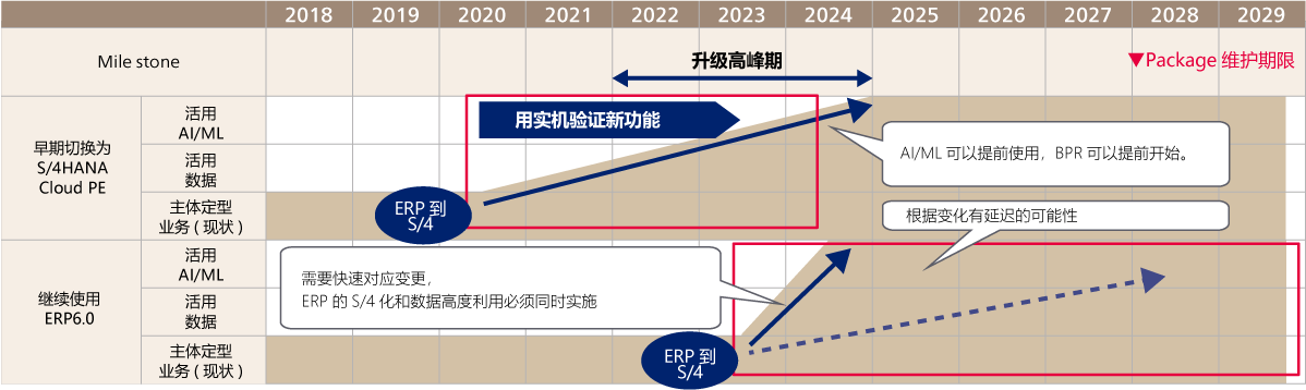 Conversion Factory，为什么现在需要？