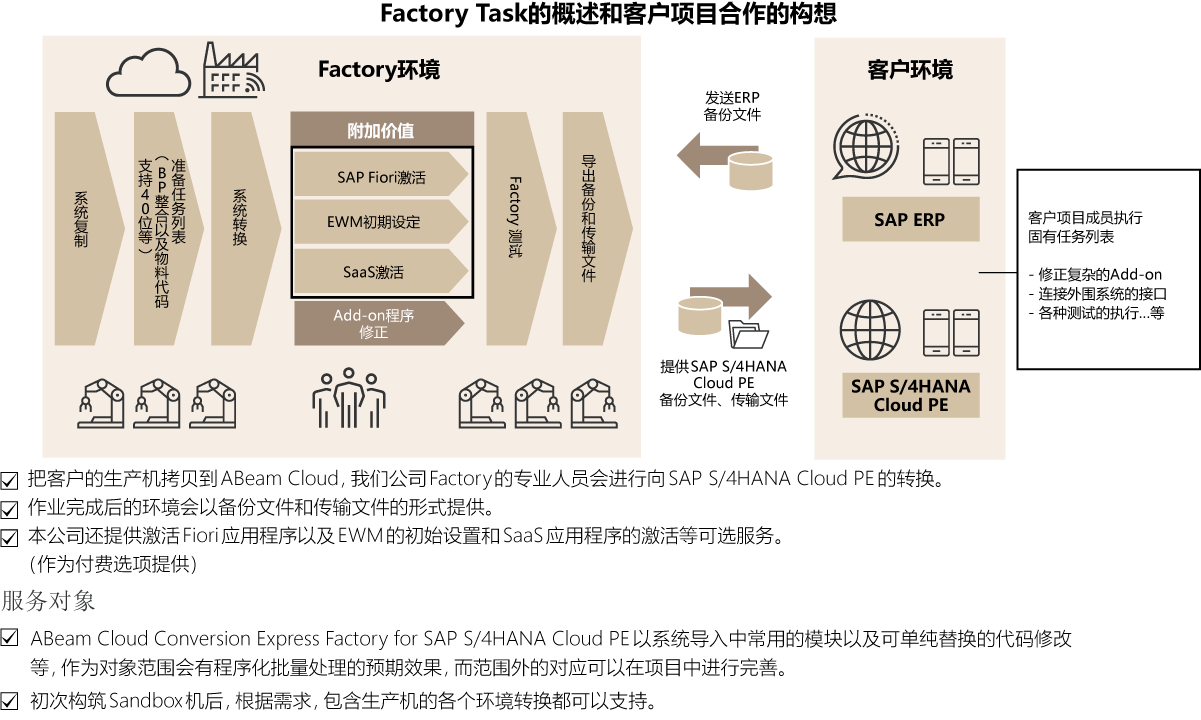 SAP S/4HANA Cloud PE转化缩短时间的要点