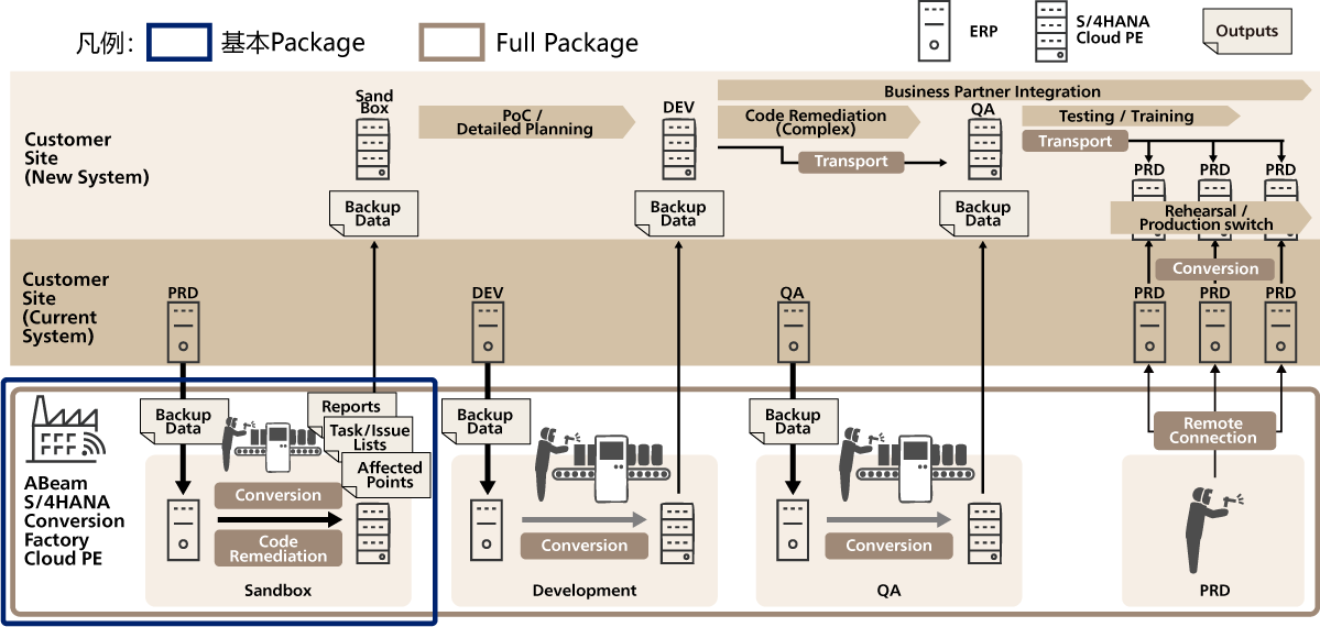 SAP S/4HANA Cloud PE转化缩短时间的要点