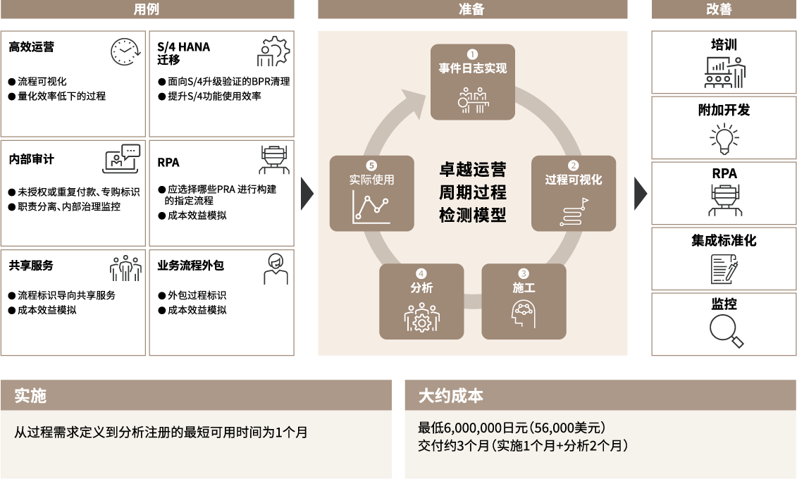 数据驱动流程优化，实现卓越运营