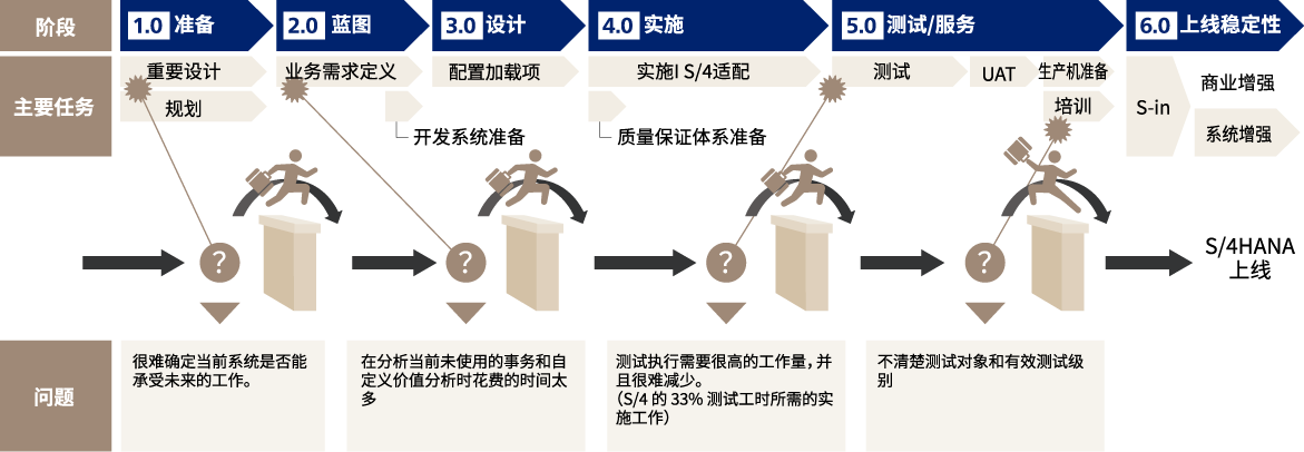 SAP S/4HANA迁移中的流程问题