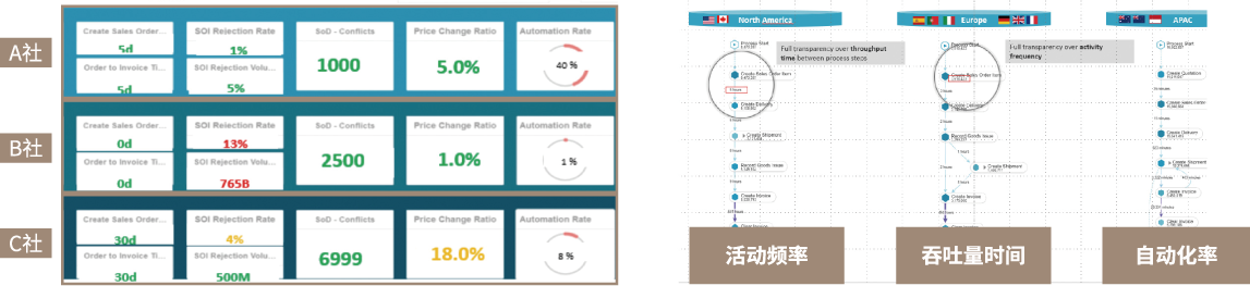 比较多家公司的关键绩效指标比率和业务流程