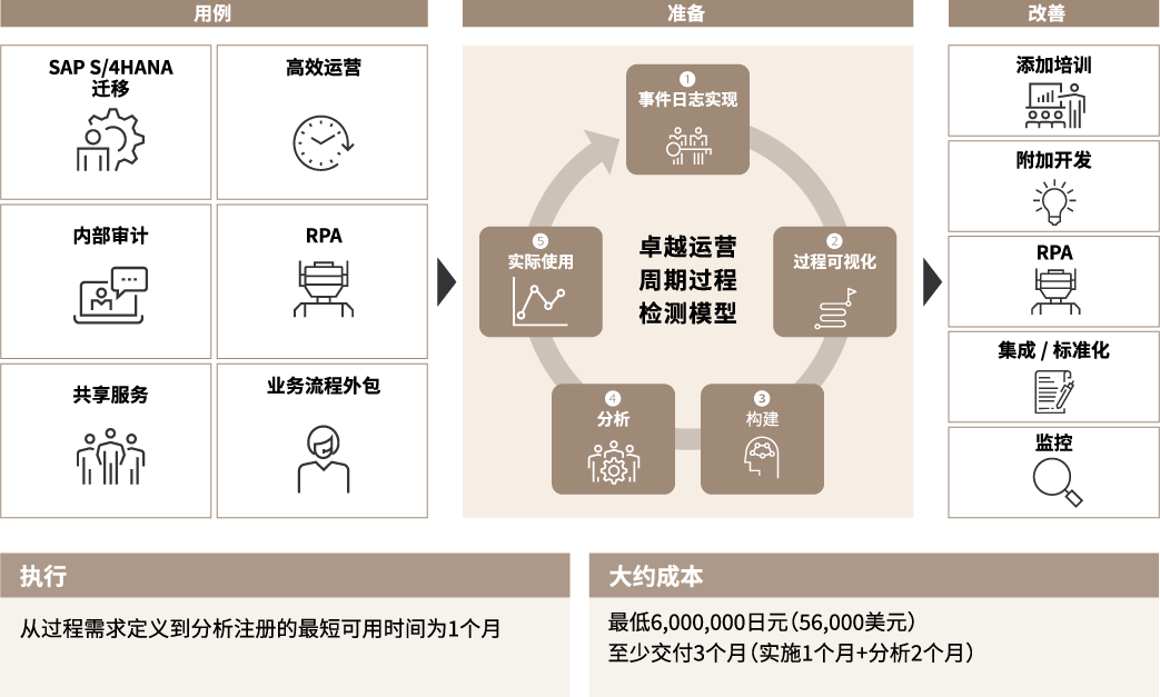 针对SAP S/4HANA迁移的数据驱动流程优化