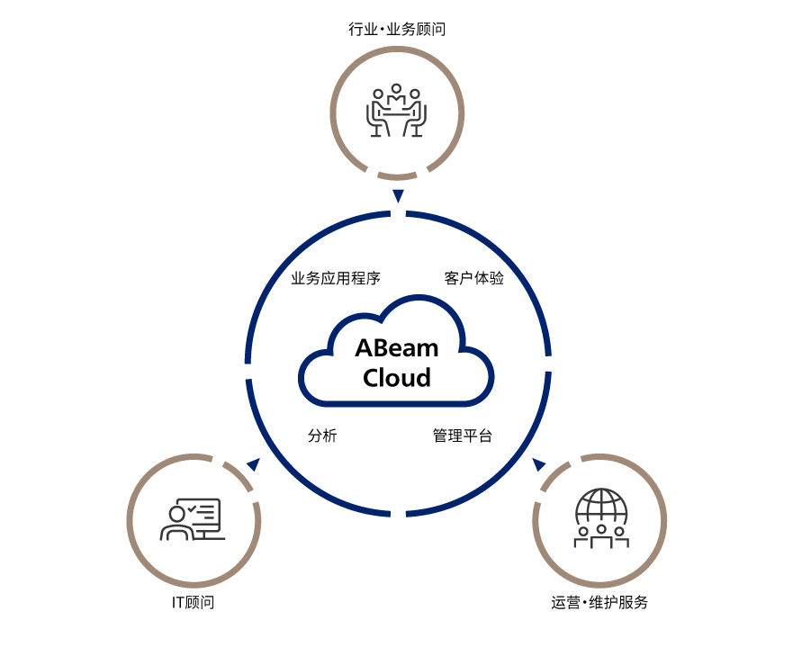 ABeam Cloud  概要
