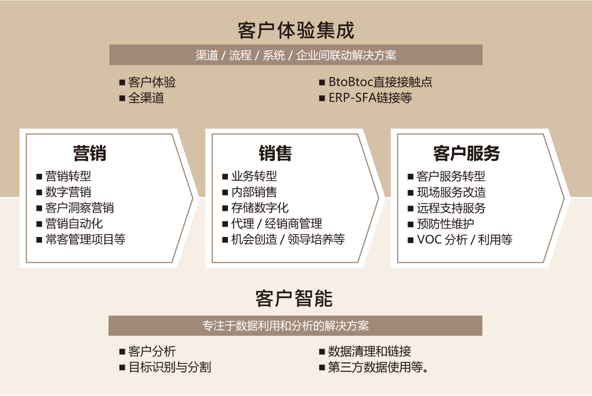 提供多方面的CRM解决方案