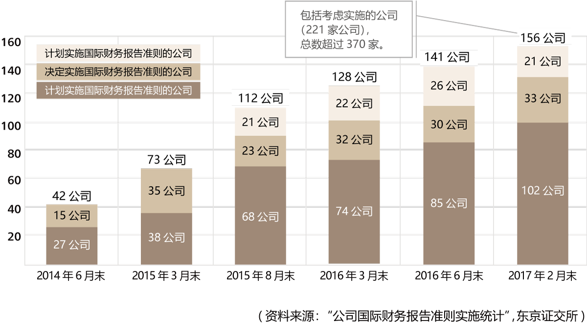 国际财务报告准则自愿实施/公布年份/公司总数