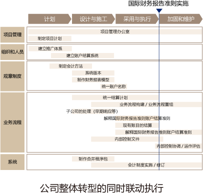 全公司转型方法