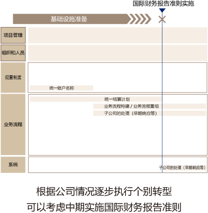 个别转换型方法