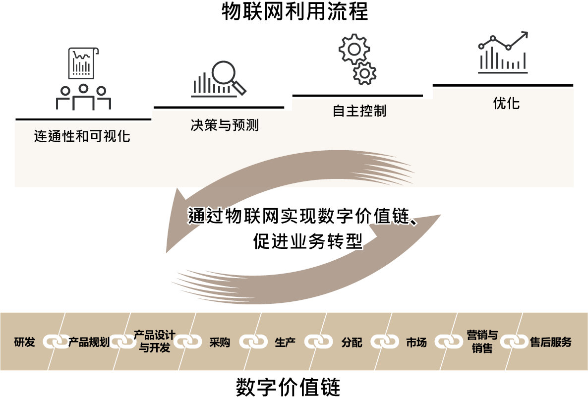 利用物联网实现数字价值链