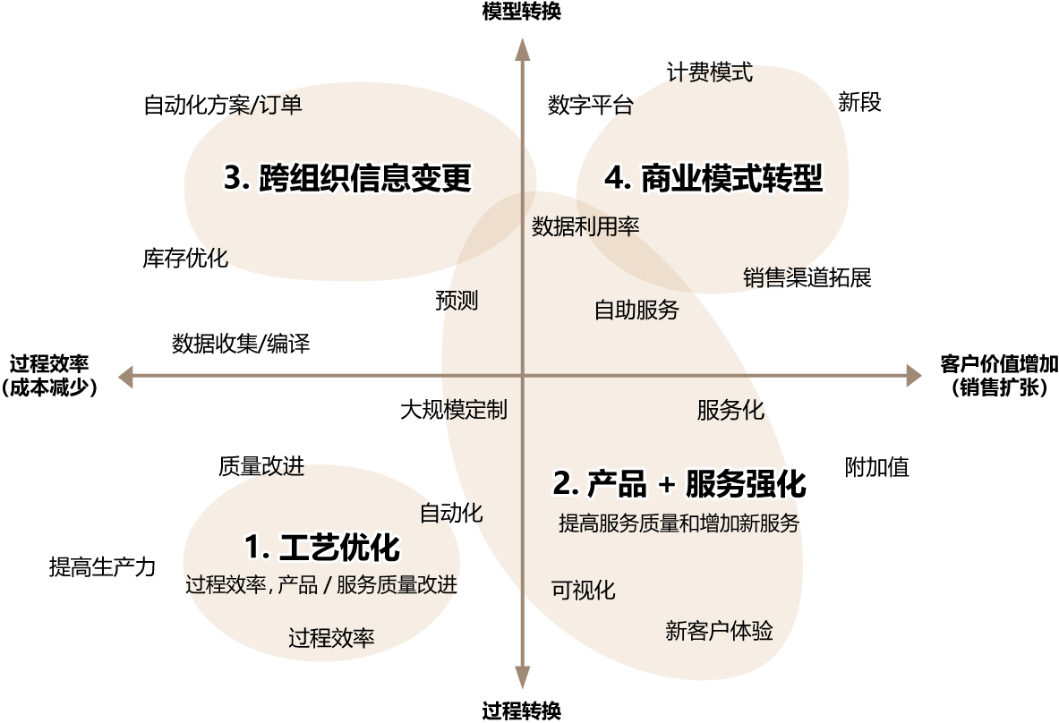 物联网利用途径