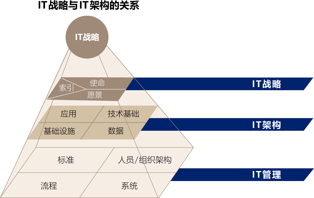 IT战略与IT架构的关系