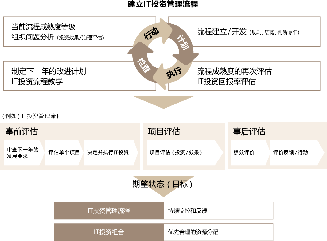 建立IT投资管理流程