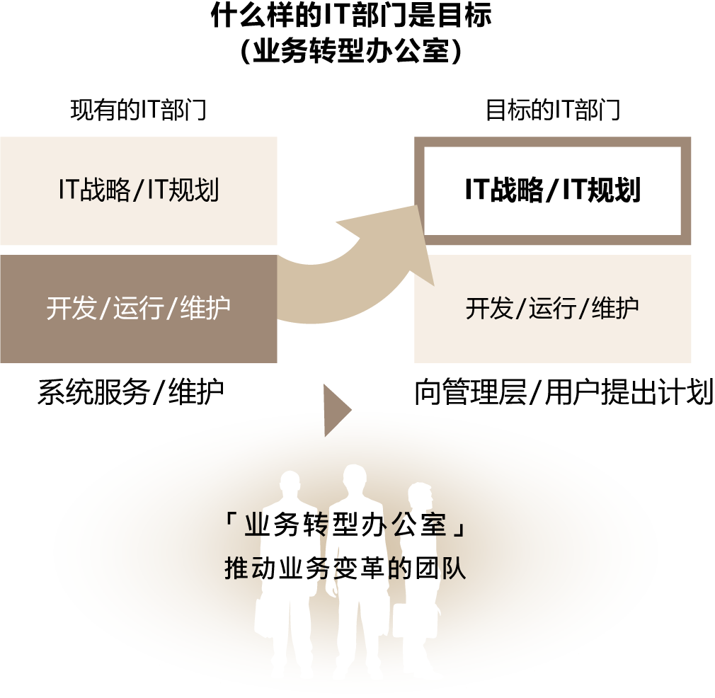 什么样的IT部门是目标（业务转型办公室）