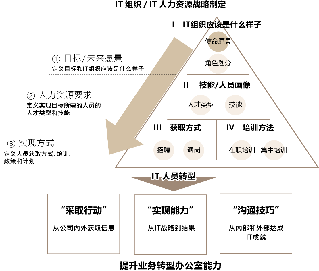 IT组织/IT人力资源战略制定