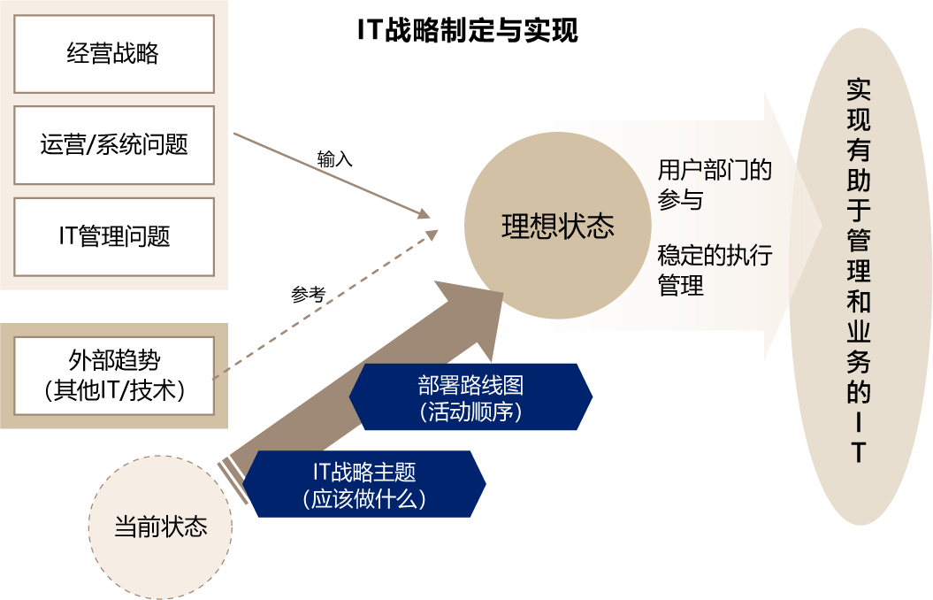 IT战略制定与实现