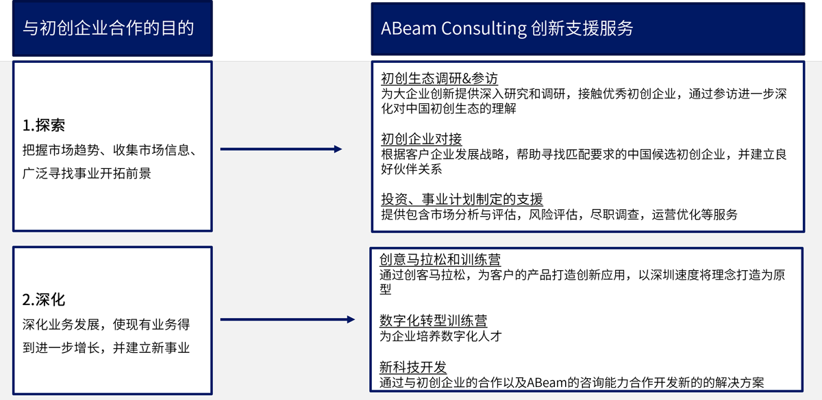 ABeam在创新方向的努力以及成果